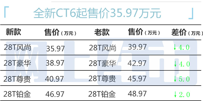 Cadillac's new CT6 is reduced to 90,000 yuan, which is cheaper than Buick LaCrosse-Figure 10