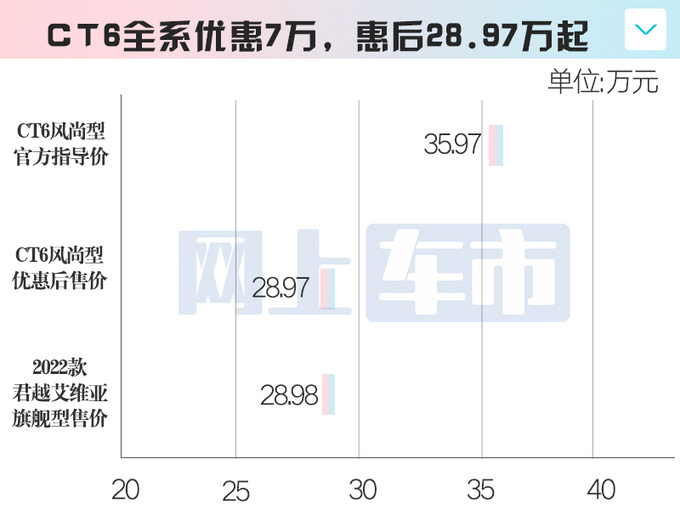 Cadillac's new CT6 is reduced to 90,000 yuan, which is cheaper than Buick LaCrosse-Figure 7